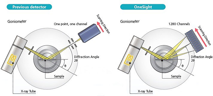 OneSight一(yī)維高(gāo)速檢測器(qì)