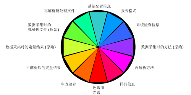 數據完整性解讀(dú)