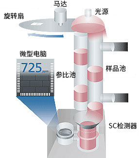 便攜式氣體分析儀CGT-7100