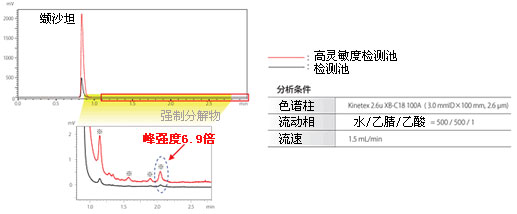 Nexera SR 超快速液相(xiàng)色譜儀