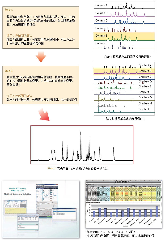 Nexera Quaternary 超快速LC分析條件(jiàn)最優化系統