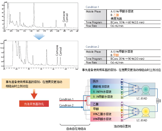 Nexera Quaternary 超快速LC分析條件(jiàn)最優化系統