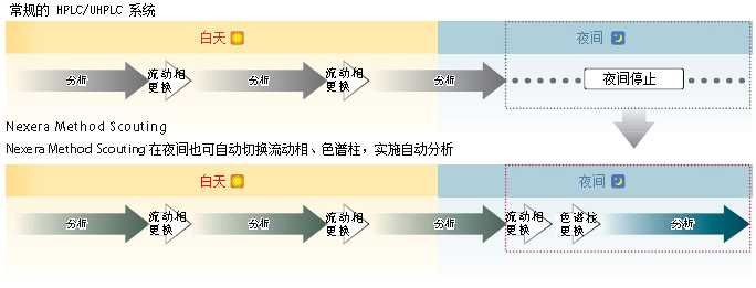 Nexera Quaternary 超快速LC分析條件(jiàn)最優化系統