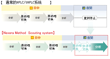 Nexera Method Scouting System 全方位的方法探索系統