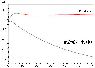 Nexera UHPLC/HPLC System 超快速液相(xiàng)色譜儀