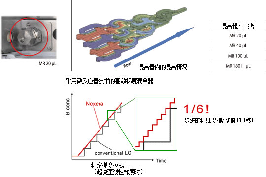 Nexera UHPLC/HPLC System 超快速液相(xiàng)色譜儀