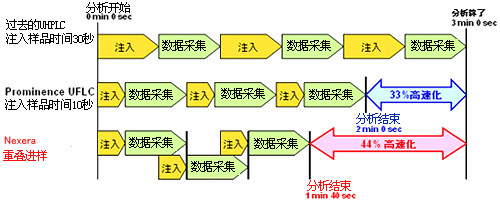 Nexera UHPLC/HPLC System 超快速液相(xiàng)色譜儀