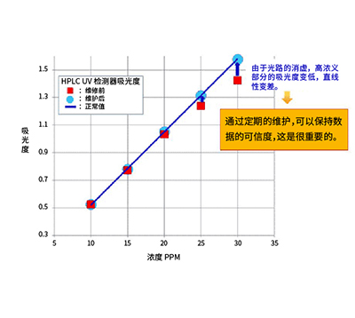 維護保養