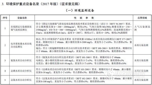 15類儀器(qì)入選2017年(nián)版環境保護重點設備名錄 這2項為(wèi)新增