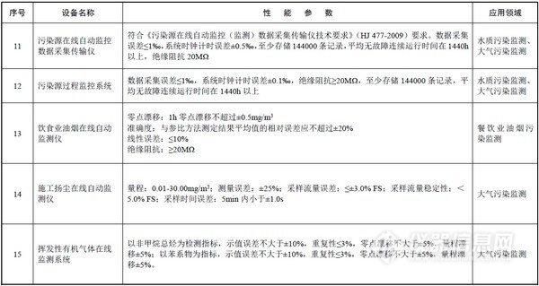 15類儀器(qì)入選2017年(nián)版環境保護重點設備名錄 這2項為(wèi)新增