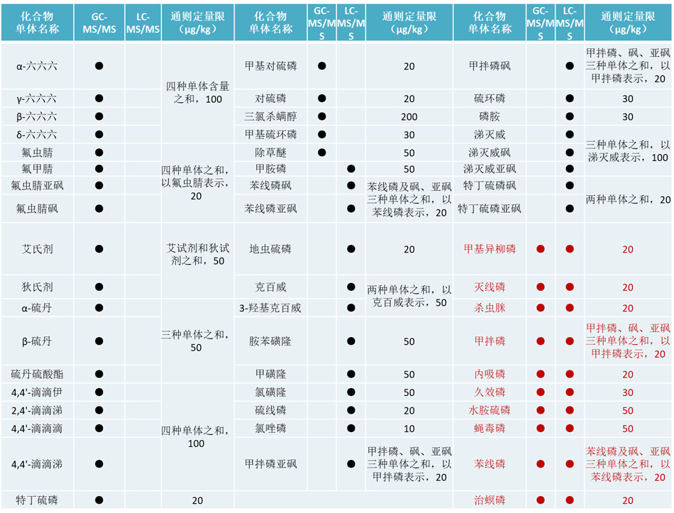 中藥禁用農殘檢測推新規，島津助您從(cóng)容應對