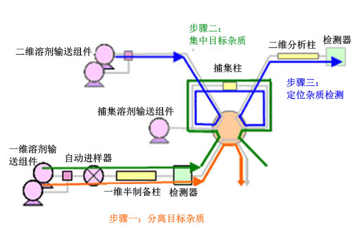 在線樣品處理Co-Sense系列