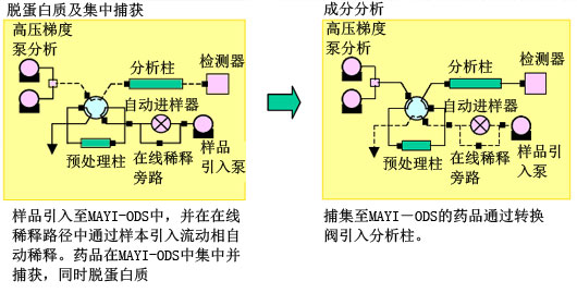 在線樣品處理Co-Sense系列