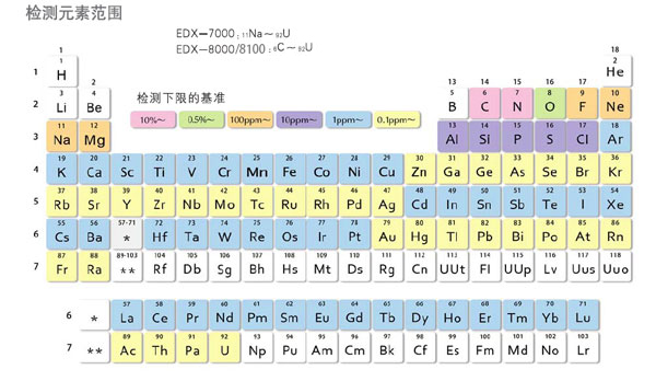 EDX-7000/8000/8100