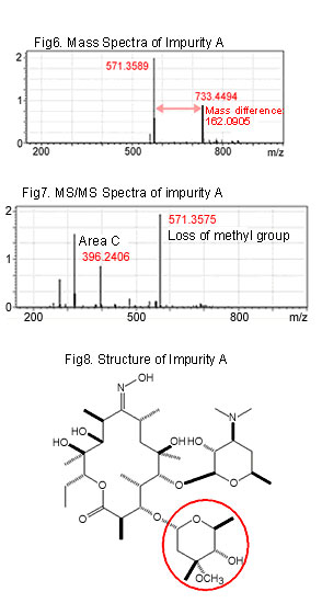 LCMS-IT-TOF