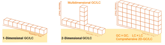 GCxGC系統