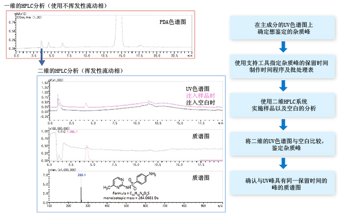 四極杆液質用 Trap-Free 2維LCMS系統