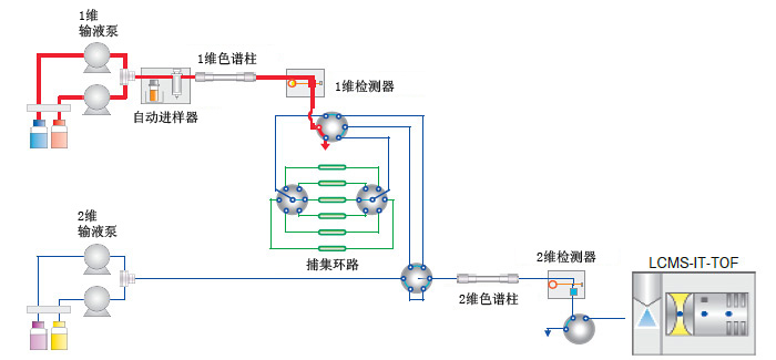 四極杆液質用 Trap-Free 2維LCMS系統