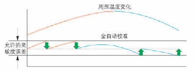 半微量分析天平AUW-D系列